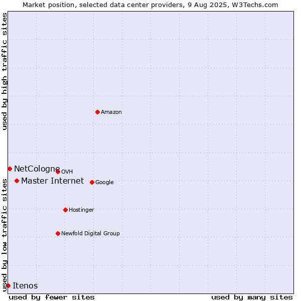 Market position of Master Internet vs. NetCologne vs. Itenos
