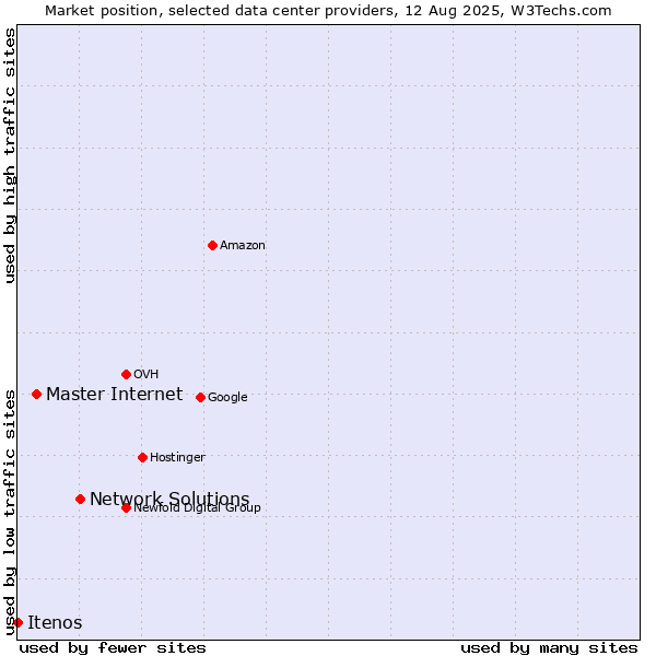 Market position of Network Solutions vs. Master Internet vs. Itenos