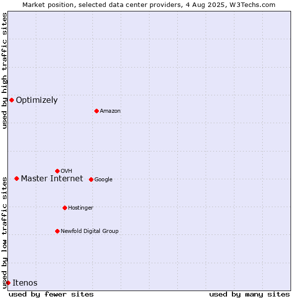 Market position of Master Internet vs. Optimizely vs. Itenos