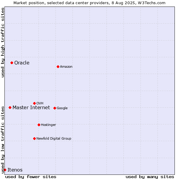 Market position of Oracle vs. Master Internet vs. Itenos