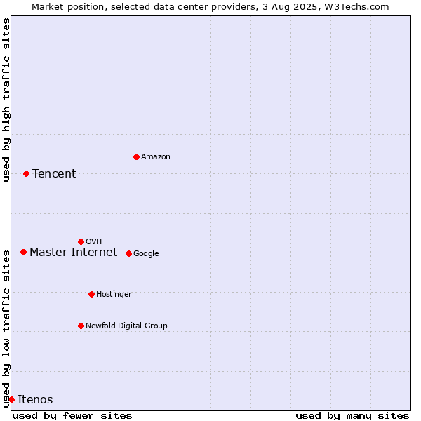 Market position of Tencent vs. Master Internet vs. Itenos