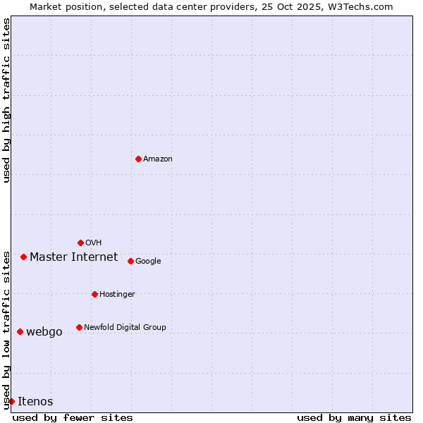 Market position of Master Internet vs. webgo vs. Itenos