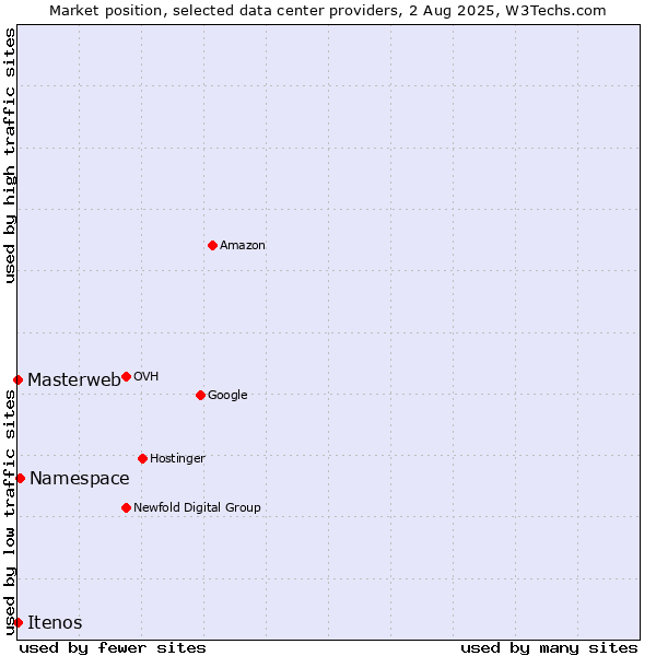 Market position of Namespace vs. Itenos vs. Masterweb