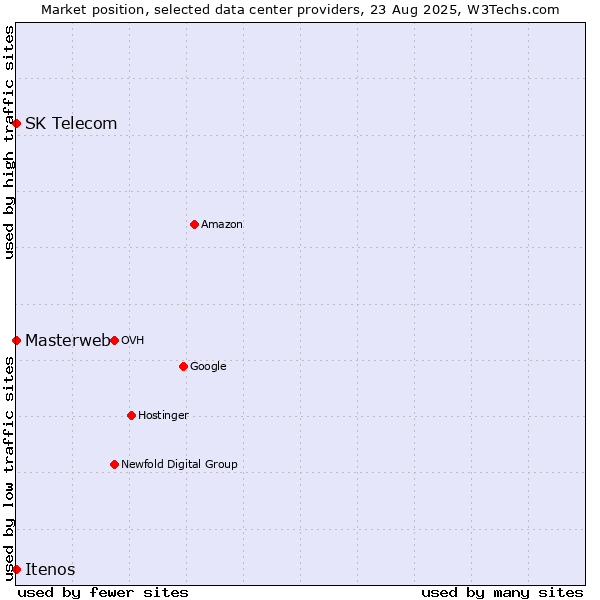 Market position of SK Telecom vs. Masterweb vs. Itenos