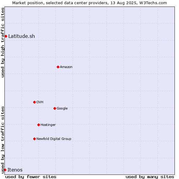 Market position of Latitude.sh vs. Itenos