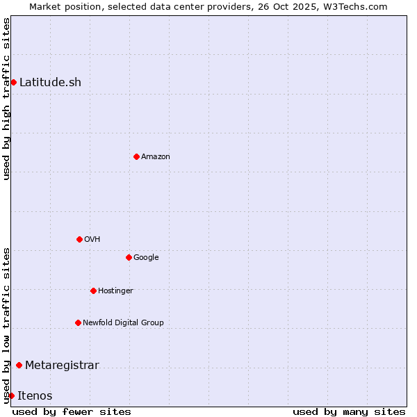 Market position of Metaregistrar vs. Latitude.sh vs. Itenos