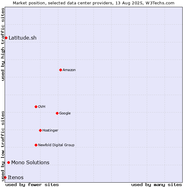 Market position of Mono Solutions vs. Latitude.sh vs. Itenos