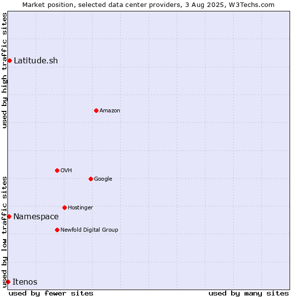 Market position of Latitude.sh vs. Namespace vs. Itenos