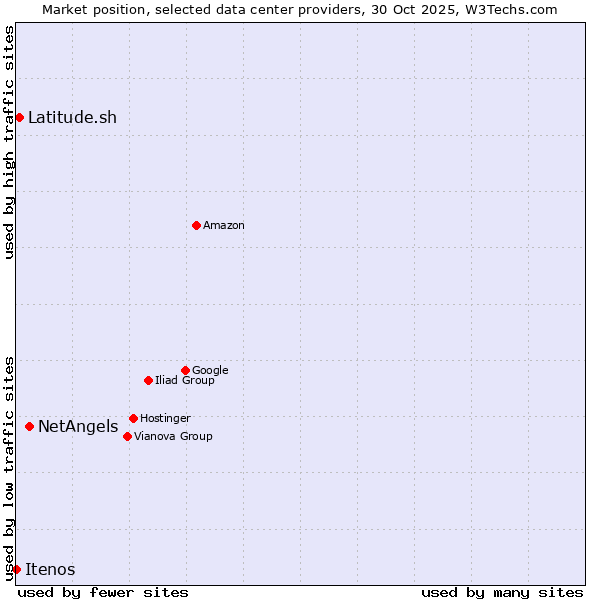 Market position of NetAngels vs. Latitude.sh vs. Itenos