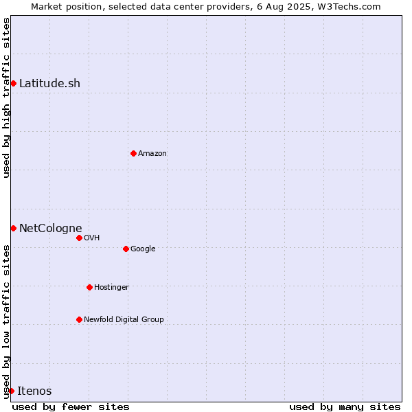 Market position of Latitude.sh vs. NetCologne vs. Itenos
