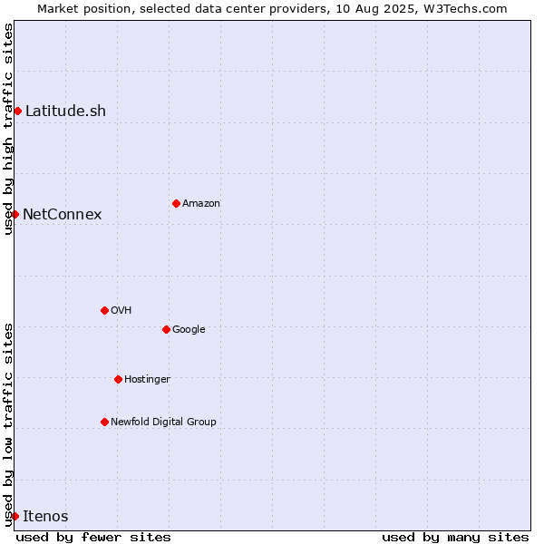 Market position of Latitude.sh vs. NetConnex vs. Itenos
