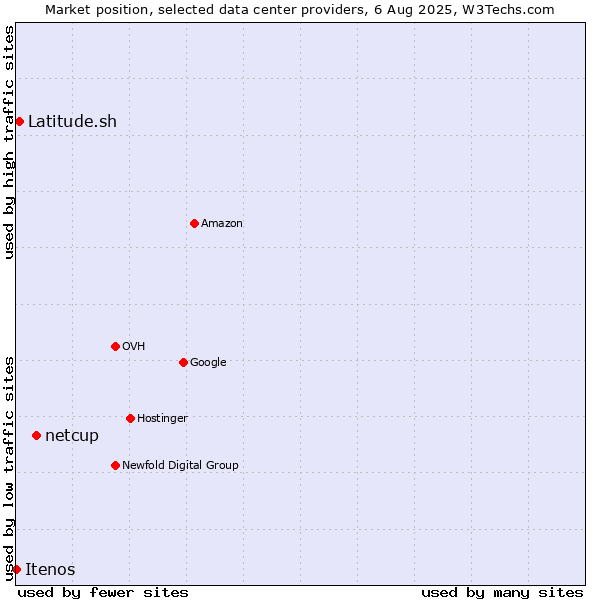 Market position of netcup vs. Latitude.sh vs. Itenos
