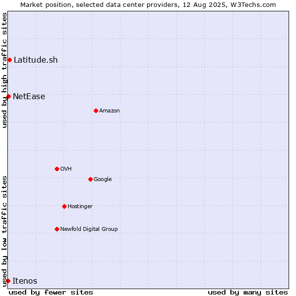 Market position of Latitude.sh vs. NetEase vs. Itenos