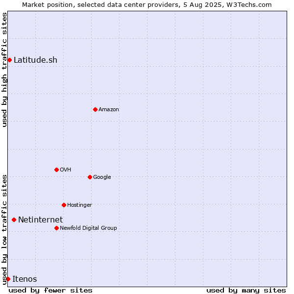 Market position of Netinternet vs. Latitude.sh vs. Itenos
