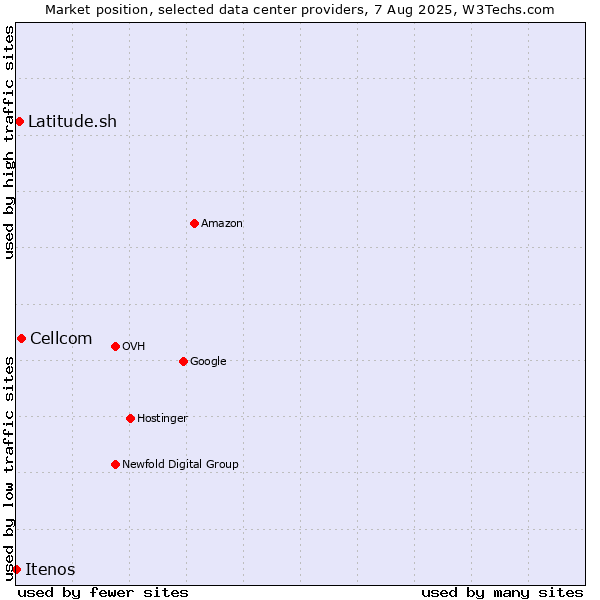 Market position of Cellcom vs. Latitude.sh vs. Itenos