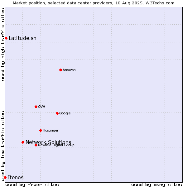Market position of Network Solutions vs. Latitude.sh vs. Itenos