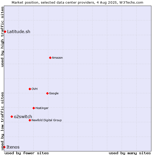 Market position of o2switch vs. Latitude.sh vs. Itenos