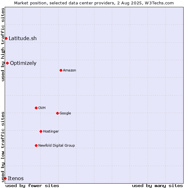 Market position of Optimizely vs. Latitude.sh vs. Itenos