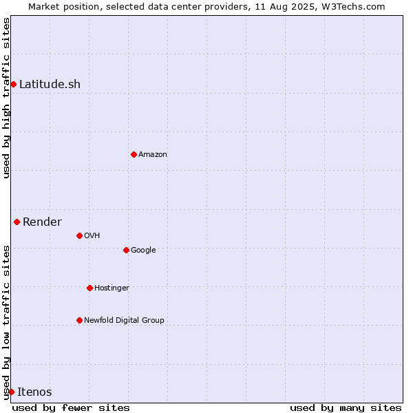 Market position of Render vs. Latitude.sh vs. Itenos