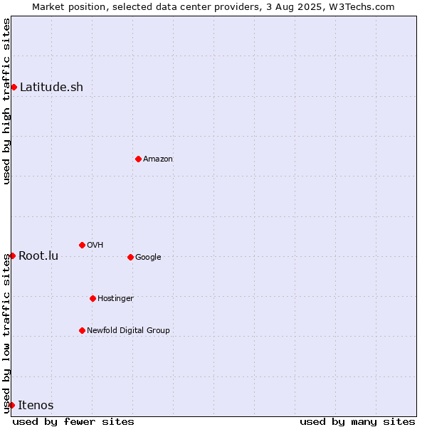 Market position of Latitude.sh vs. Root.lu vs. Itenos