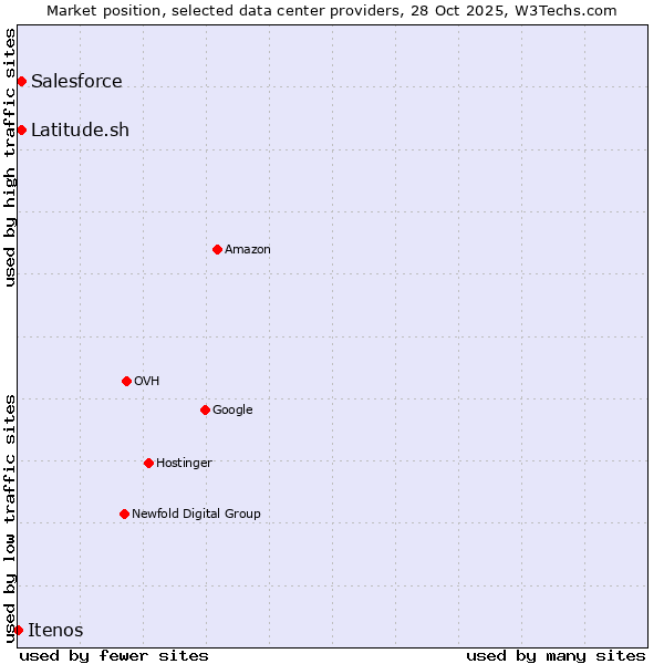 Market position of Salesforce vs. Latitude.sh vs. Itenos