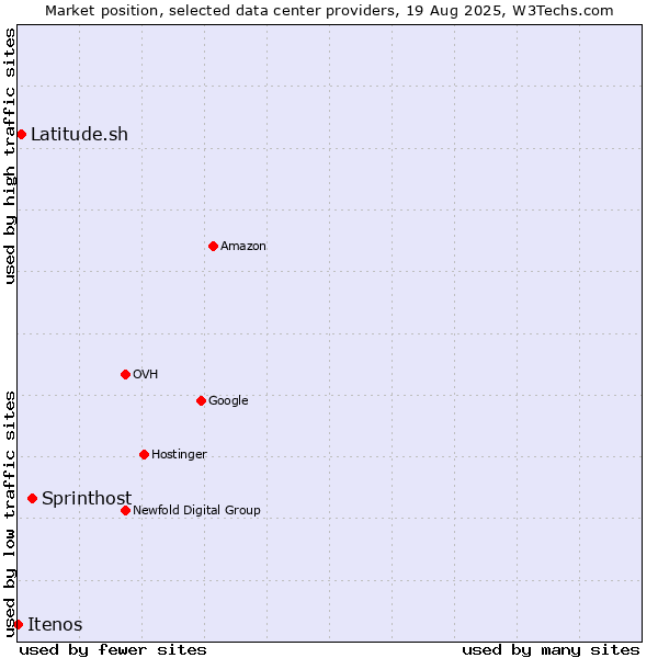 Market position of Sprinthost vs. Latitude.sh vs. Itenos