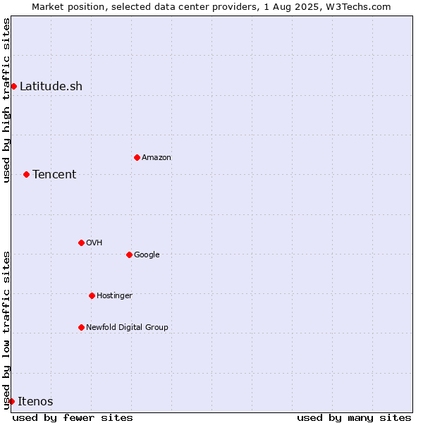 Market position of Tencent vs. Latitude.sh vs. Itenos