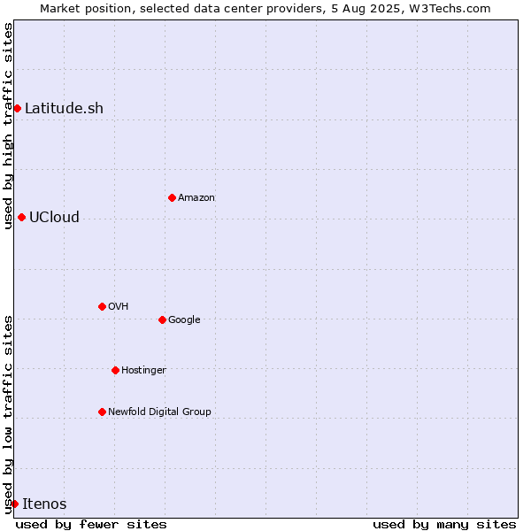 Market position of UCloud vs. Latitude.sh vs. Itenos