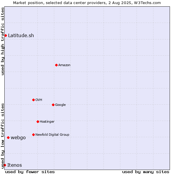 Market position of webgo vs. Latitude.sh vs. Itenos