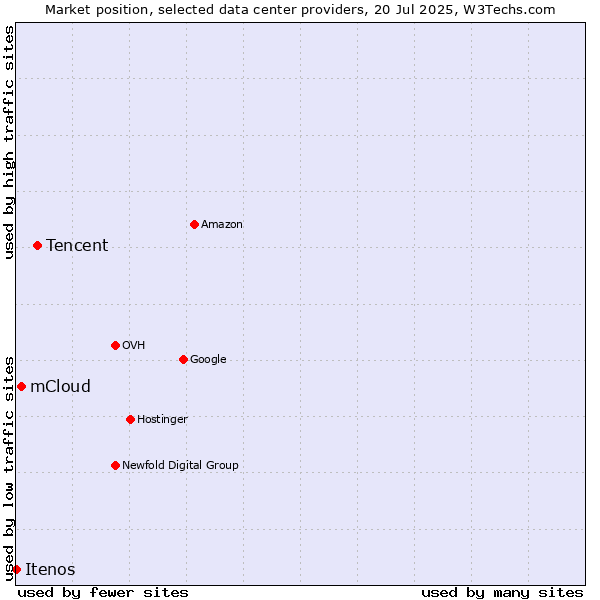 Market position of Tencent vs. mCloud vs. Itenos