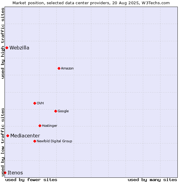 Market position of Mediacenter vs. Webzilla vs. Itenos