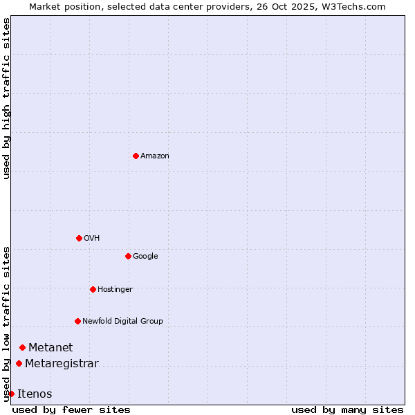Market position of Metanet vs. Metaregistrar vs. Itenos