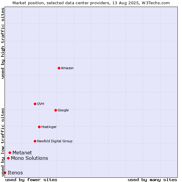 Market position of Metanet vs. Mono Solutions vs. Itenos