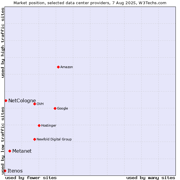 Market position of Metanet vs. NetCologne vs. Itenos
