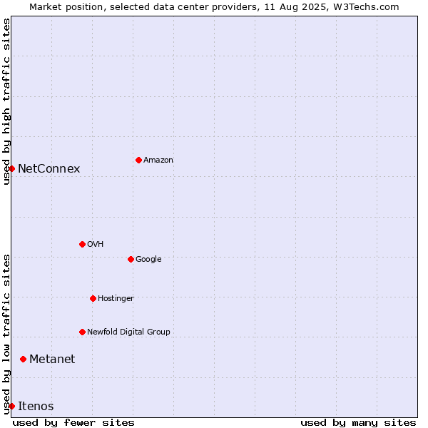 Market position of Metanet vs. NetConnex vs. Itenos