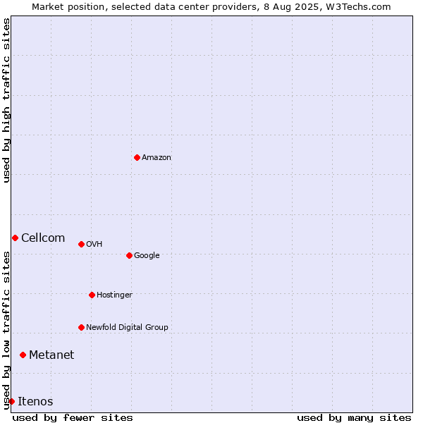 Market position of Metanet vs. Cellcom vs. Itenos