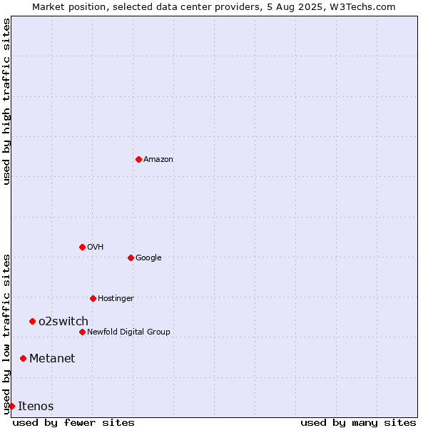Market position of o2switch vs. Metanet vs. Itenos