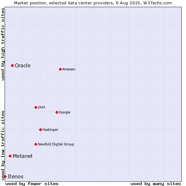 Market position of Oracle vs. Metanet vs. Itenos