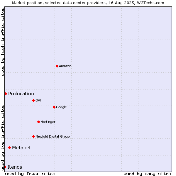 Market position of Metanet vs. Prolocation vs. Itenos
