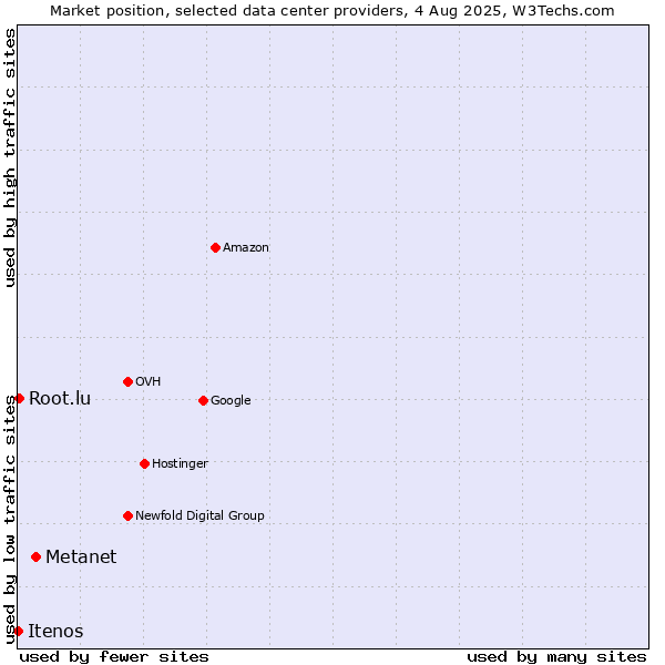 Market position of Metanet vs. Root.lu vs. Itenos