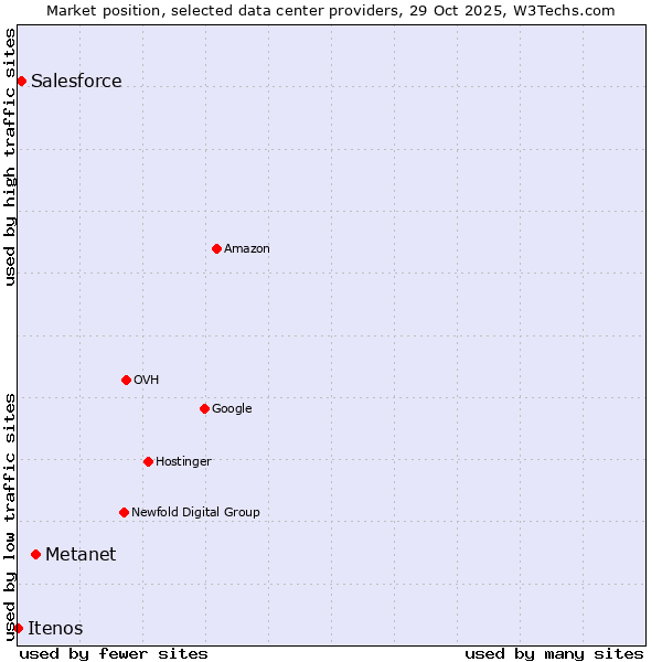 Market position of Metanet vs. Salesforce vs. Itenos