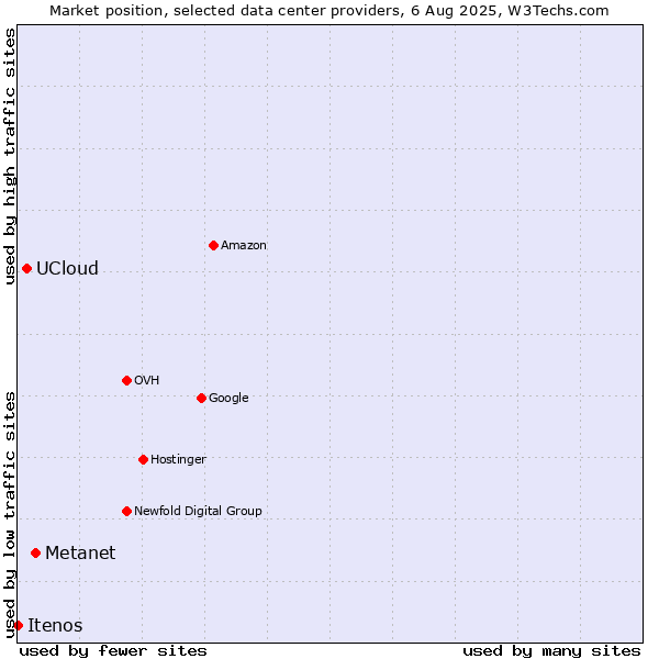Market position of Metanet vs. UCloud vs. Itenos