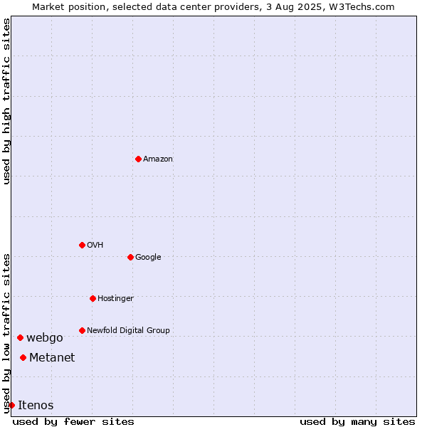 Market position of Metanet vs. webgo vs. Itenos
