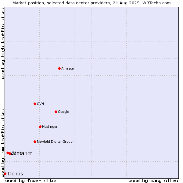 Market position of Metanet vs. Zoner vs. Itenos