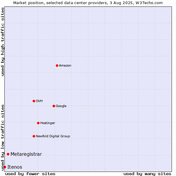 Market position of Metaregistrar vs. Itenos