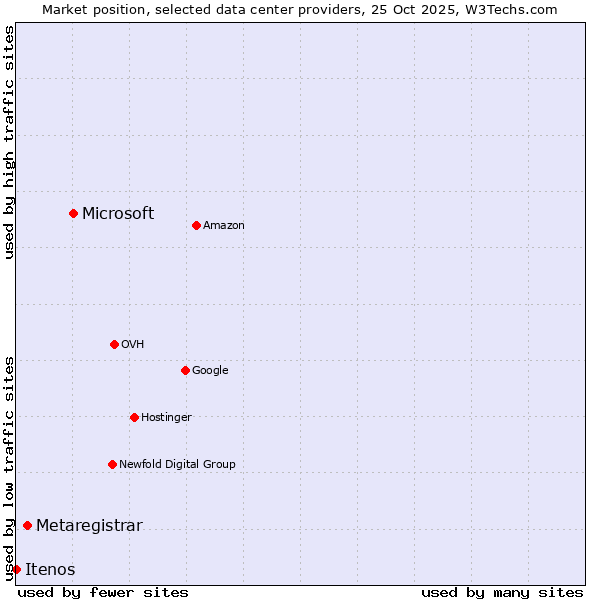 Market position of Microsoft vs. Metaregistrar vs. Itenos