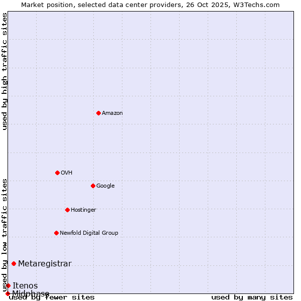 Market position of Metaregistrar vs. Itenos vs. Midphase