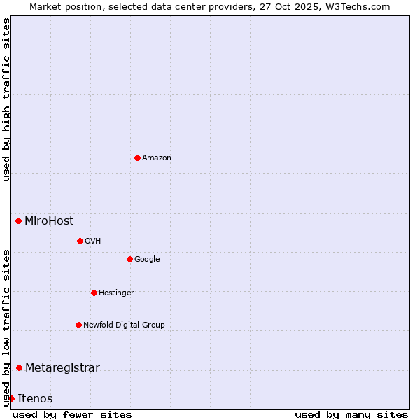 Market position of Metaregistrar vs. MiroHost vs. Itenos