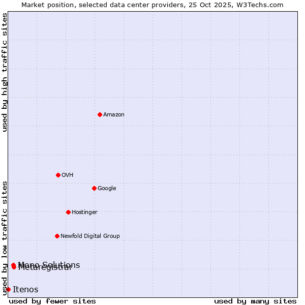 Market position of Metaregistrar vs. Mono Solutions vs. Itenos