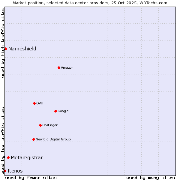 Market position of Metaregistrar vs. Nameshield vs. Itenos
